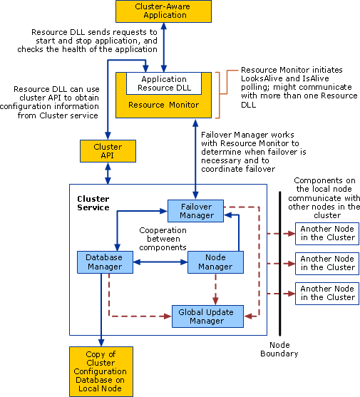 Cluster-Aware App with Resource DLL and Monitor