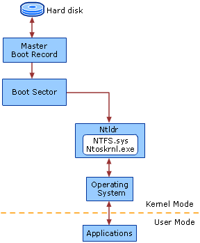 NTFS Architecture