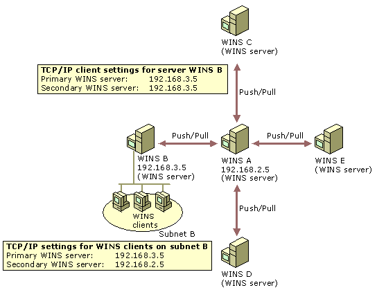 WINS replication using hub-and-spoke mode