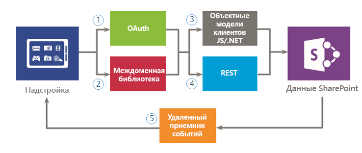 Варианты использования данных SharePoint в надстройке