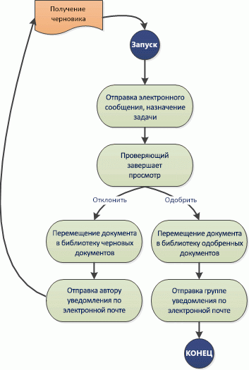 Простой рабочий процесс