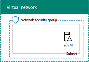 Этап 1 фермы разработки и тестирования SharePoint в службах инфраструктуры Azure