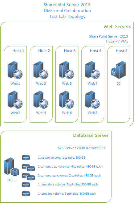 Тестовая топология содержит 4 VM Hyper-V, на каждой из которых размещены 2 веб-сервера, а одна дополнительная VM действует как контроллер домена. Физический сервер БД использует SQL Server 2008 R2 SP1 (1 системный том, 2 тома данных контента, 2 тома журналов контента, 1 том временных данных, 1 том временных журналов)