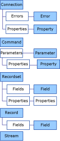 ADO_object_model