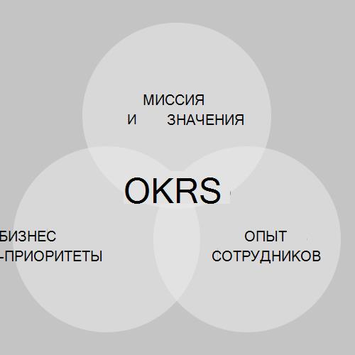 Изображение, показывающее, как OKR помогают связать работу, которую вы выполняете, с миссией вашей организации.