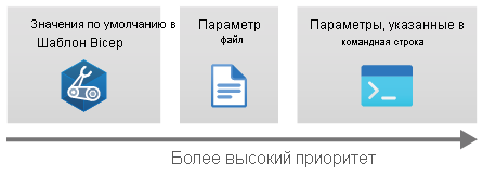 Схема: порядок приоритета значений параметров. Файлы параметров переопределяют значения по умолчанию, а значения, заданные с помощью командной строки, переопределяют значения в файлах параметров.