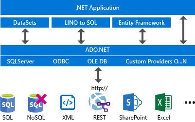 Архитектура ADO.NET