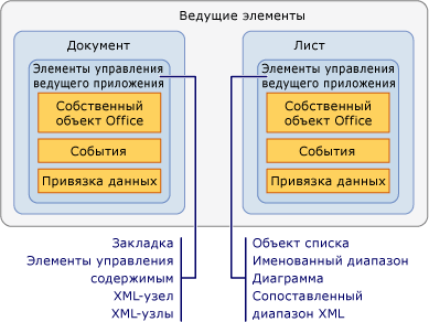 Relationship between host items and host controls