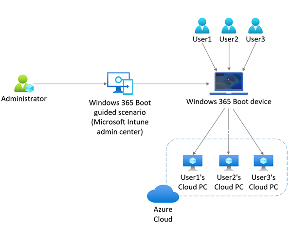 Diagram of the Windows 365 Boot workflow.