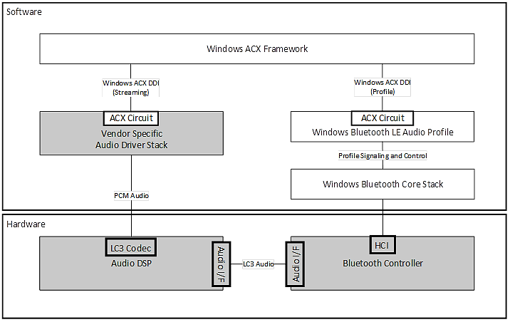 Схема боковой полосы Bluetooth LE Audio с архитектурой разгрузки звука, в которой представлены кодеки LC3 в звуковом DSP.