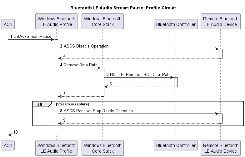 Блок-схема, изображающая процесс приостановки потока звука Bluetooth LE для канала профиля.