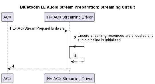 Блок-схема, изображающая подготовку потока bluetooth LE Audio для потоковой передачи.