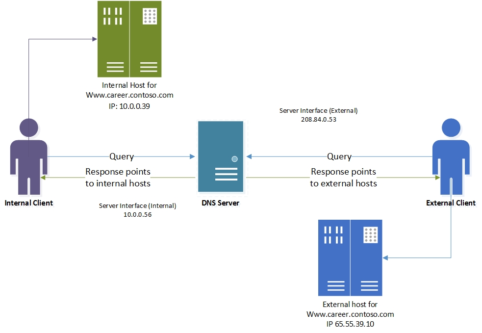 Развертывание DNS с разделением мозга