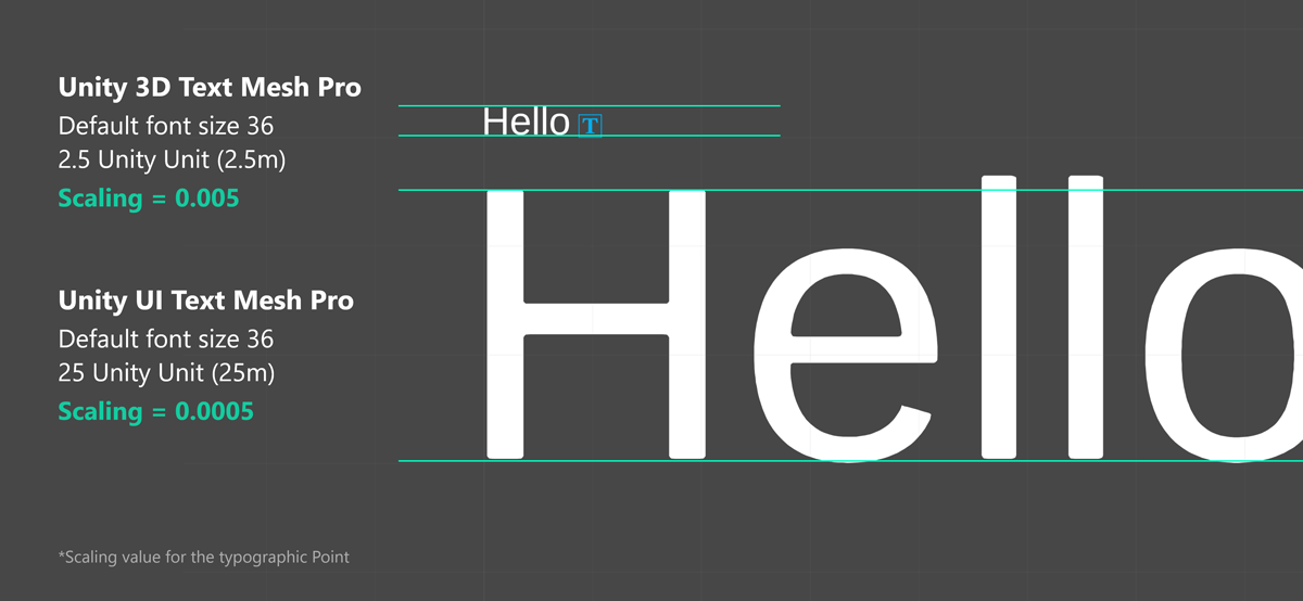 Масштабирование значений для текста и пользовательского интерфейса Unity 3D