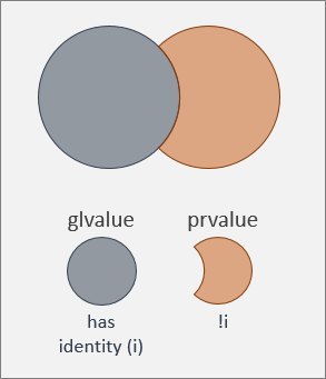 У значения glvalue имеется идентификатор, а у значения prvalue — нет