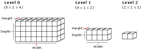 схема текстуры тома с представлениями куба 8x2x4, 4x1x2 и 2x1x1