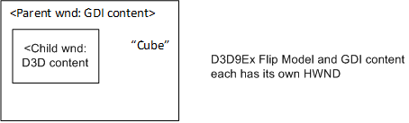 иллюстрация родительского окна gdi и дочернего окна direct3d, каждая из которых имеет собственный навесной