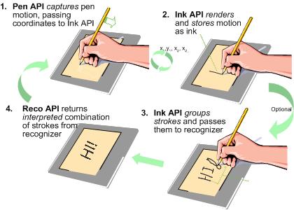 Иллюстрация, показывающая, как api пера, API рукописного ввода и API распознавания работают вместе