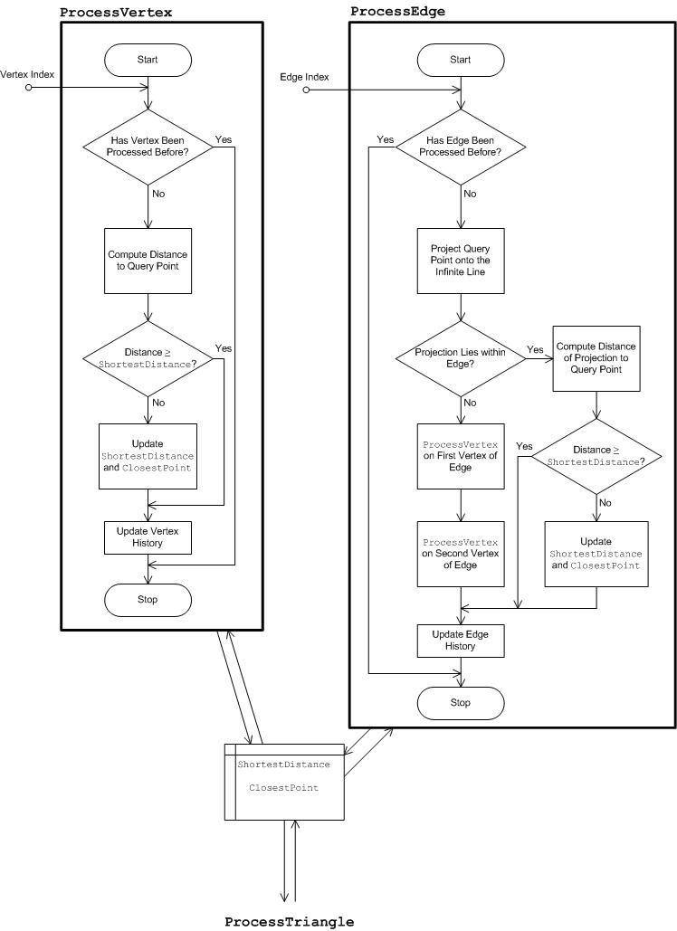 Diagram that shows the flow of the ProcessEdge and ProcessVertex routines.