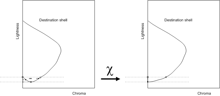 Diagram that shows the effect of the modified lightness scaler with destination device black point.