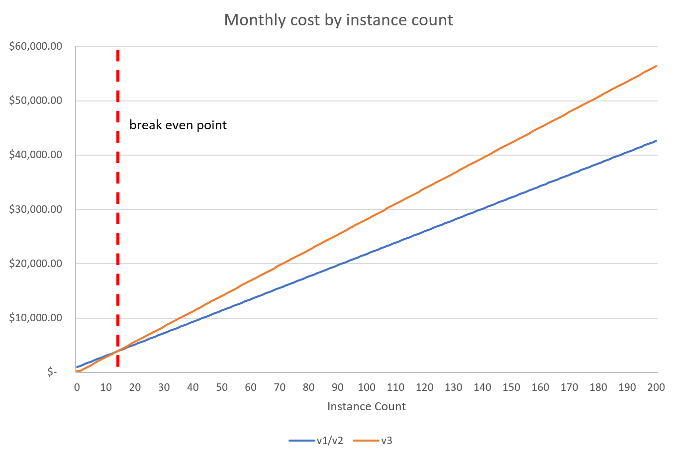 Diagram som visar den punkt där App Service-miljön v3 blir dyrare än v2 för scenariot där du bara har små instanser.