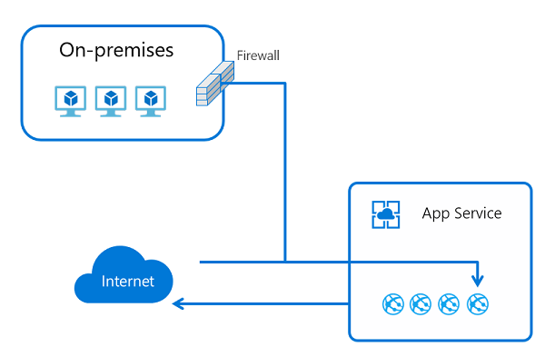 Diagram som illustrerar apptilldelad adress.