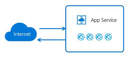 Diagram som visar inkommande och utgående Trafik i App Service.