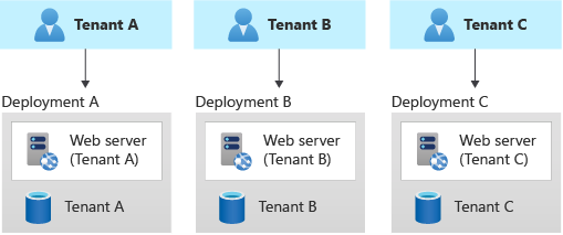 Diagram som visar tre klienter, var och en med separata distributioner.