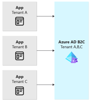 Diagram som visar tre program som ansluter till en enda delad Azure AD B2C-klientorganisation.