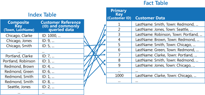 Figur 5 – En indextabell baserad på sammansatta nycklar