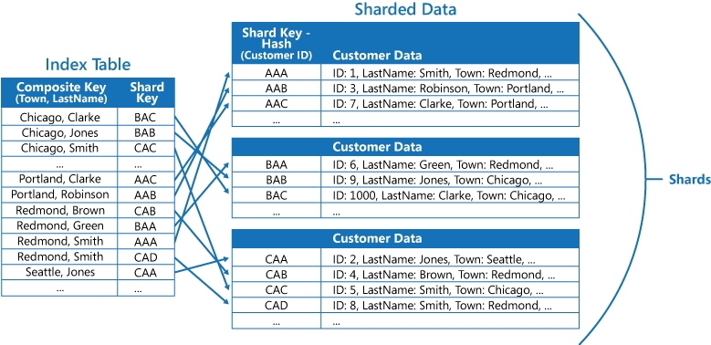 Figur 6 – En indextabell ger snabb sökning efter shardade data