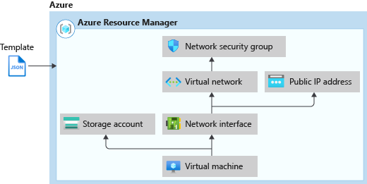 Diagram som visar distributionsordningen för beroende resurser i en Resource Manager mall.