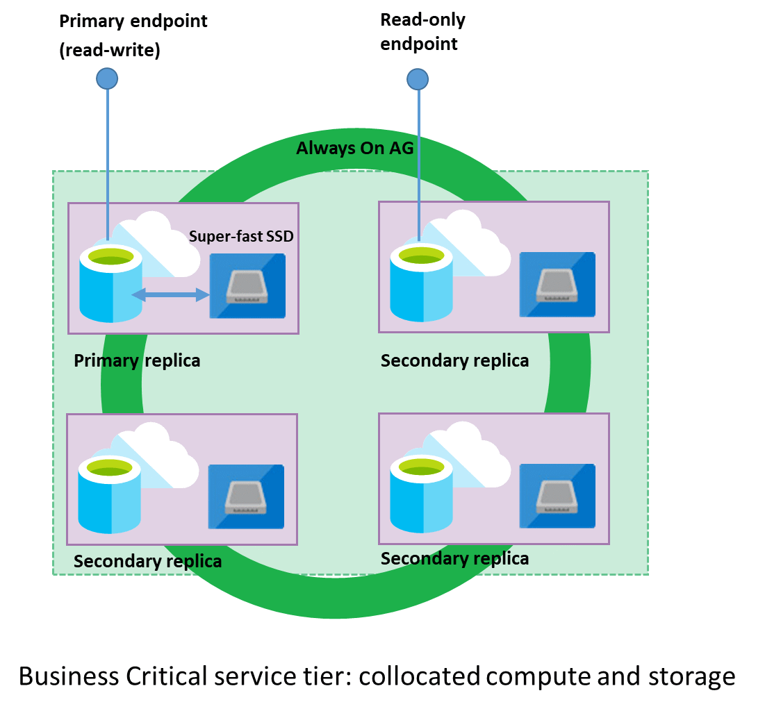 diagram som visar klustret med databasmotornoder.