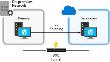 Diagram of Log shipping.