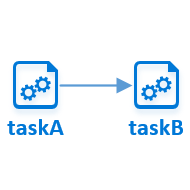 Diagram som visar scenariot med ett-till-en-aktivitetsberoende.