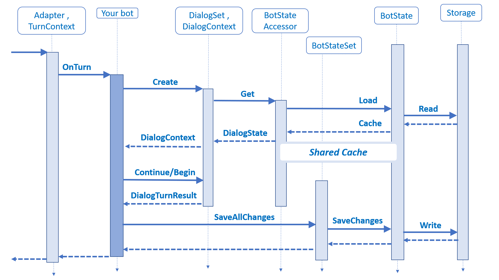 Sekvensdiagram som illustrerar hur tillståndet läses in, cachelagras och lagras varje sväng.