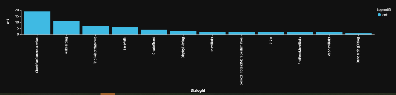 Exempel på sammanfattningsdiagram för ofullständiga dialogrutor.