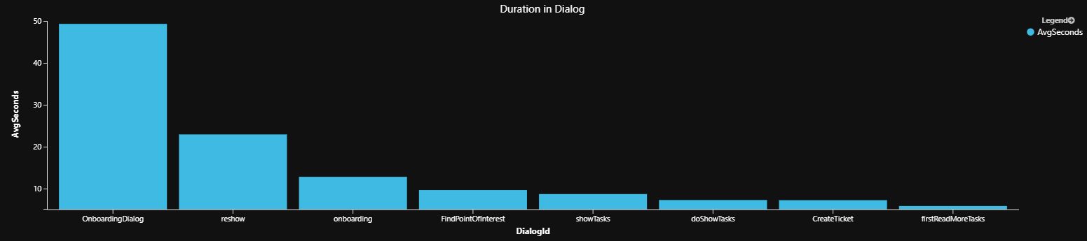 Exempeldiagram med dialogvaraktighet.