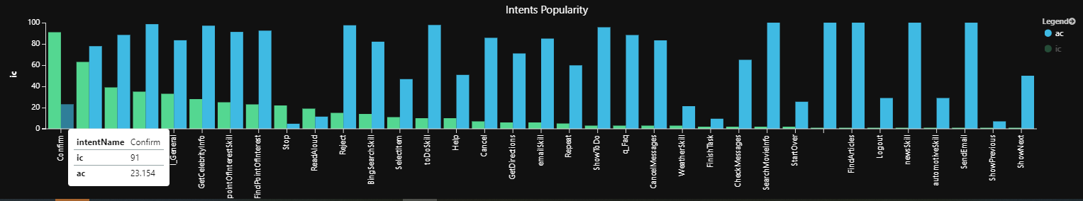 Exempeldiagram över avsiktens popularitet.