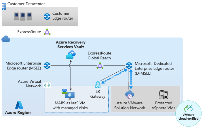 Diagram som visar Azure Backup Server som distribuerats som en virtuell Azure IaaS-dator.