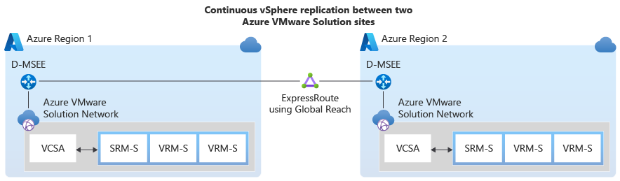 Diagram som visar ett högnivåexempel på kontinuerlig vSphere-replikering mellan två Azure VMware Solution-platser.