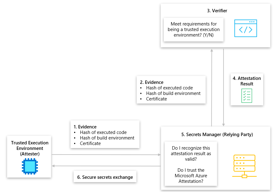 Diagram of remote attestation with the background check model for computing.