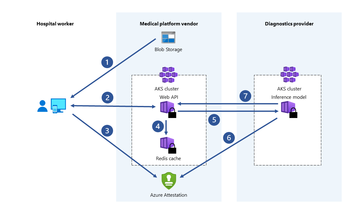 Diagram över konfidentiella sjukvårdsscenarier som visar attestering mellan scenarier.