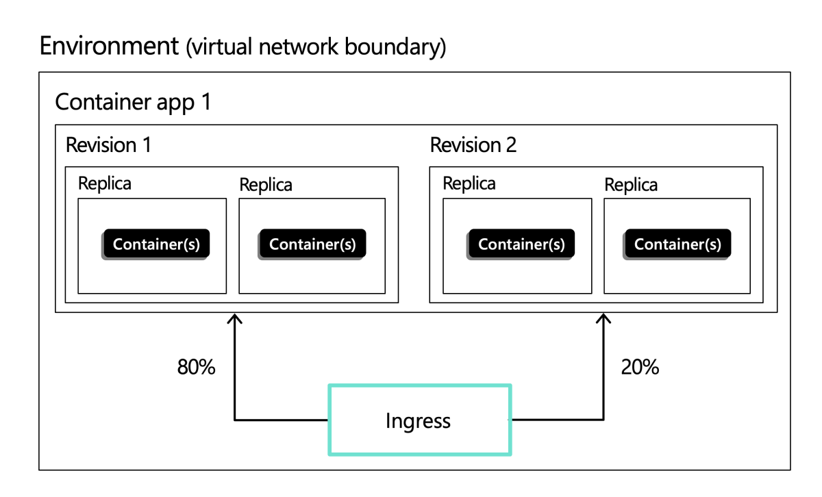 Diagram som visar en ingresskonfiguration som delar trafik mellan två revisioner.