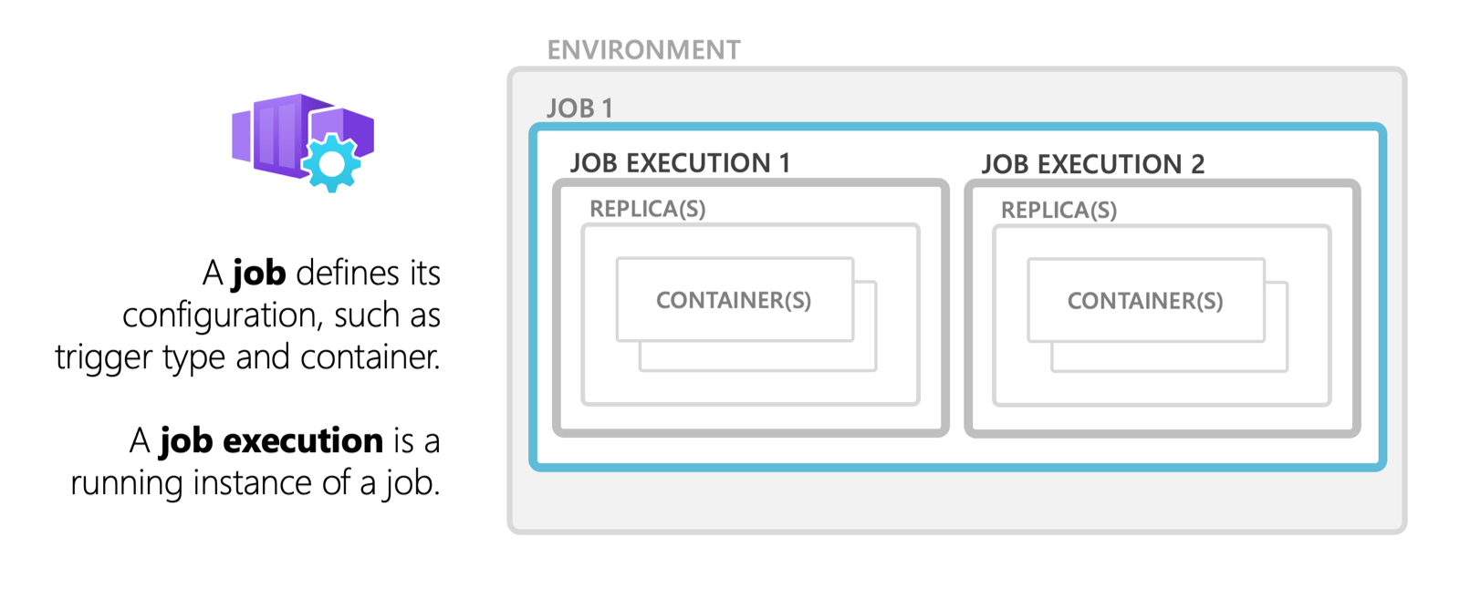 Översikt över Azure Container Apps-jobb.