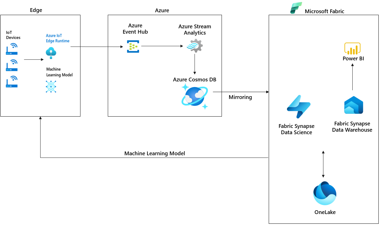 Diagram över Azure Cosmos DB i IOT-förutsägande underhåll.