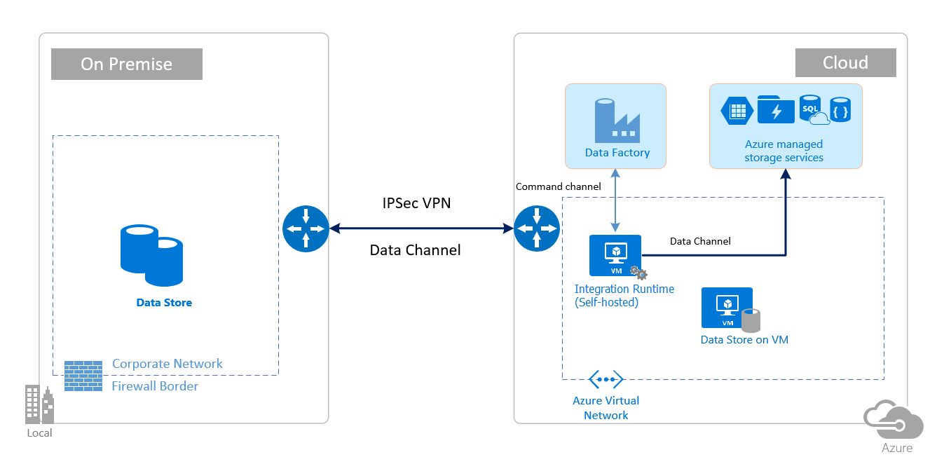 IPsec VPN med gateway