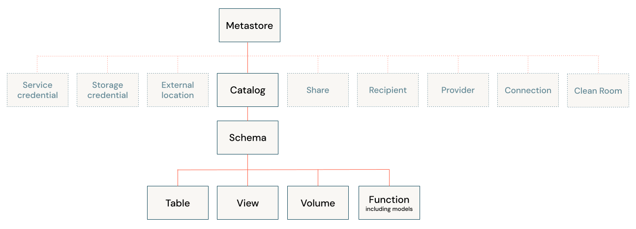 Objektmodelldiagram för Unity Catalog