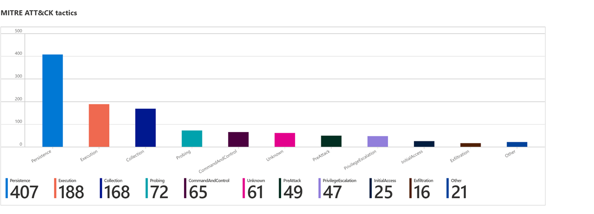 Skärmbild som visar ordningen på kedjan och antalet aviseringar.