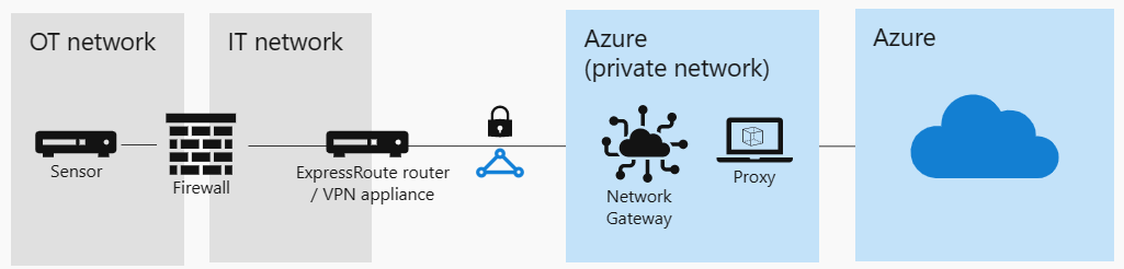 Diagram över en proxyanslutning med hjälp av en Azure-proxy.